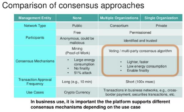 区块链（公有链、私有链、联盟链）比较