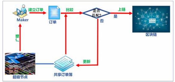 原力协议（TheForceProtocol）去中心化P2P借贷协议