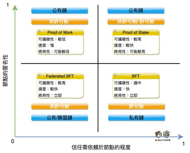 企业该选择公有链、私有链还是联盟链？