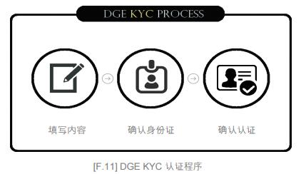 数字黄金交易所（DGE）移动App/网站货币平台