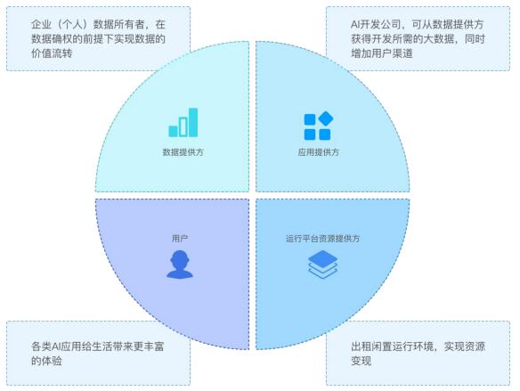 AIDT（人工智能数据令牌）重构区块链底层共识机制