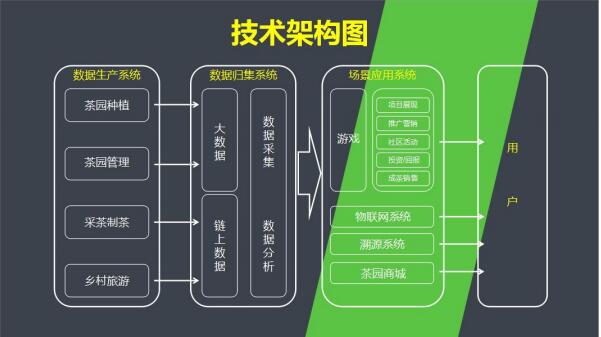 贵峰云雾（GFYW）构建基于区块链的茶行业生态圈