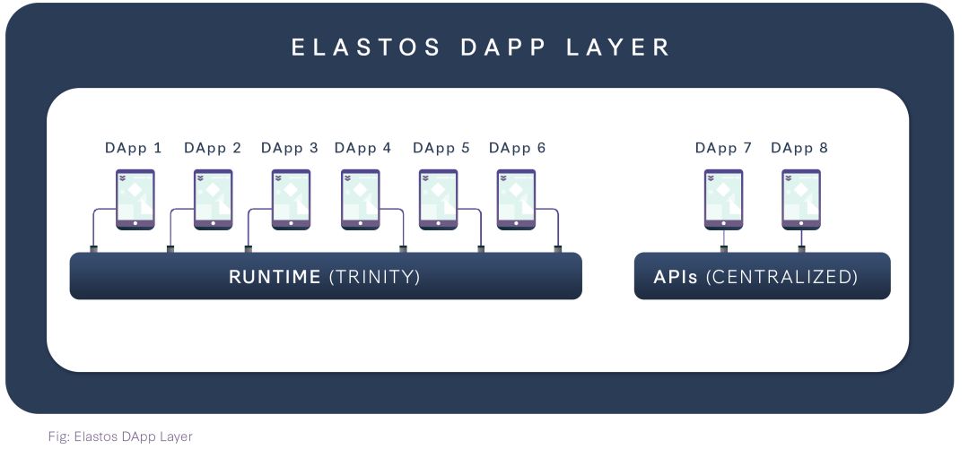 专题 ▏Elastos Runtime又名Elastos Trinity或Elastos浏览器