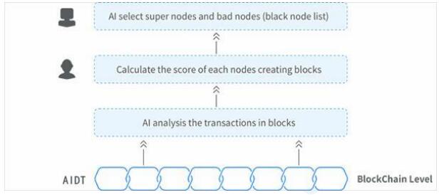 AIDT（人工智能数据令牌）重构区块链底层共识机制