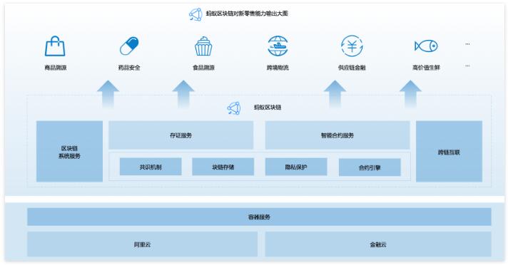 蚂蚁区块链BaaS平台产品概述