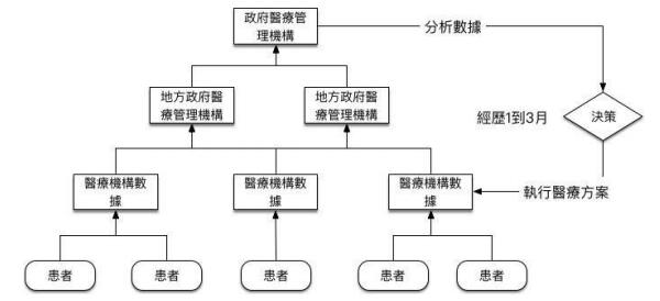 环球健康链（HHH）健康医疗可信数字化分布网络