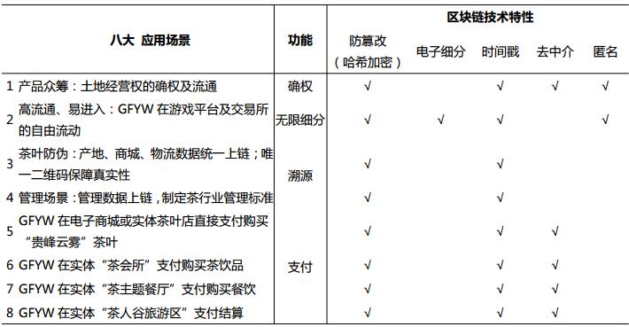 贵峰云雾（GFYW）构建基于区块链的茶行业生态圈