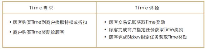 Bizkey（币钥）建立实体零售商家的分布式账本