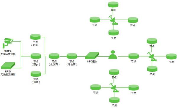 贵峰云雾（GFYW）构建基于区块链的茶行业生态圈