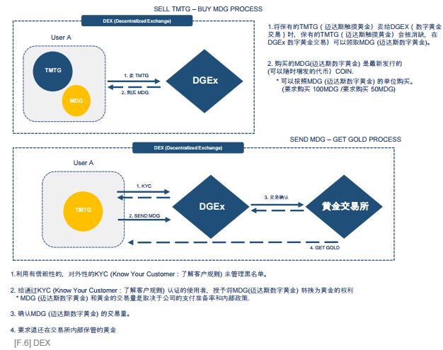 数字黄金交易所（DGE）移动App/网站货币平台