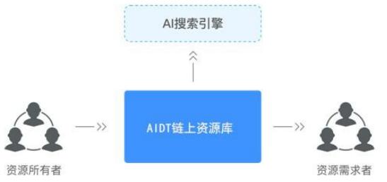 AIDT（人工智能数据令牌）重构区块链底层共识机制