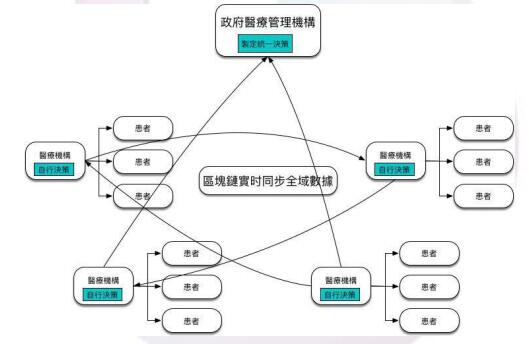 环球健康链（HHH）健康医疗可信数字化分布网络