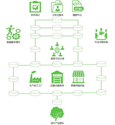 贵峰云雾（GFYW）构建基于区块链的茶行业生态圈
