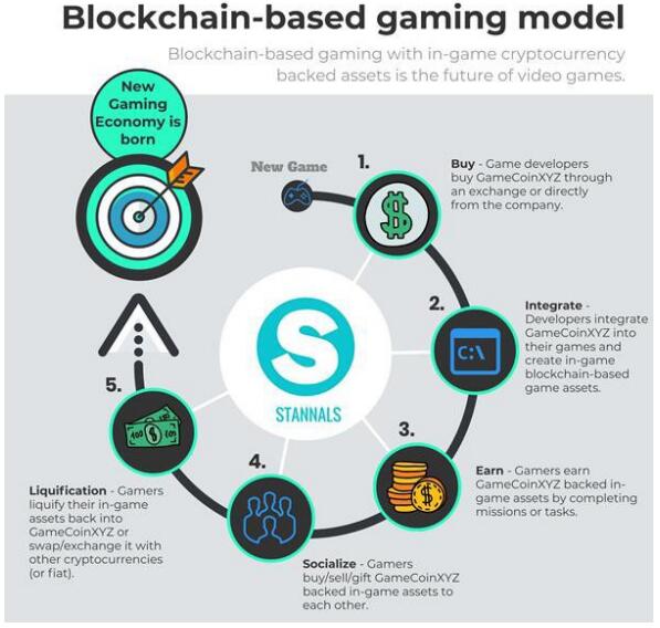 区块链和云游戏：改变游戏世界