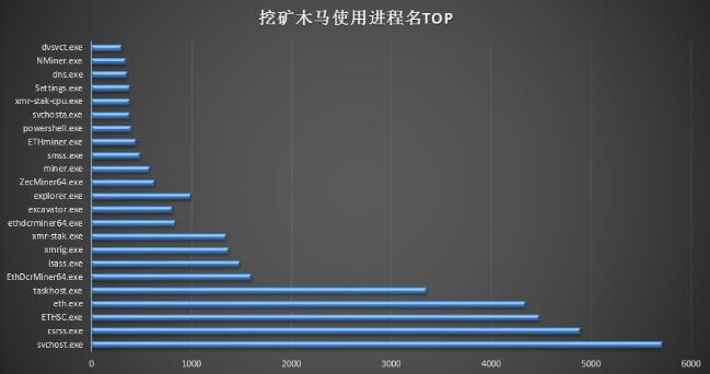 挖矿木马为什么会成为病毒木马黑产的中坚力量（2018年度回顾）