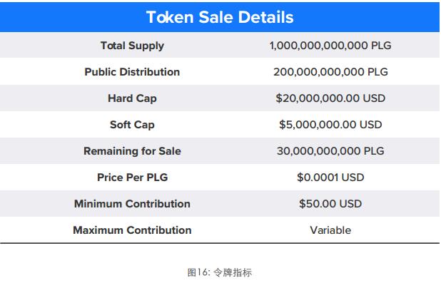 Pledgecamp（PLG）采用区块链技术的众筹平台