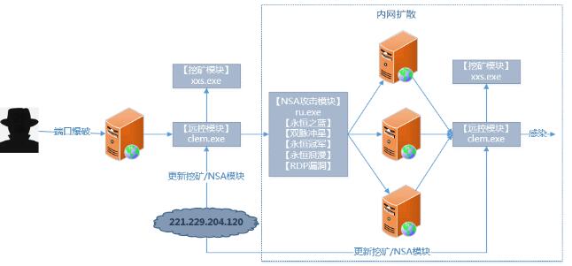 挖矿木马为什么会成为病毒木马黑产的中坚力量（2018年度回顾）