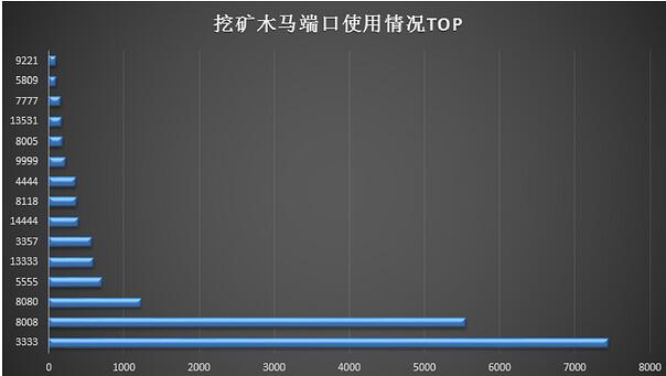 挖矿木马为什么会成为病毒木马黑产的中坚力量（2018年度回顾）