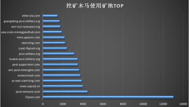 挖矿木马为什么会成为病毒木马黑产的中坚力量（2018年度回顾）