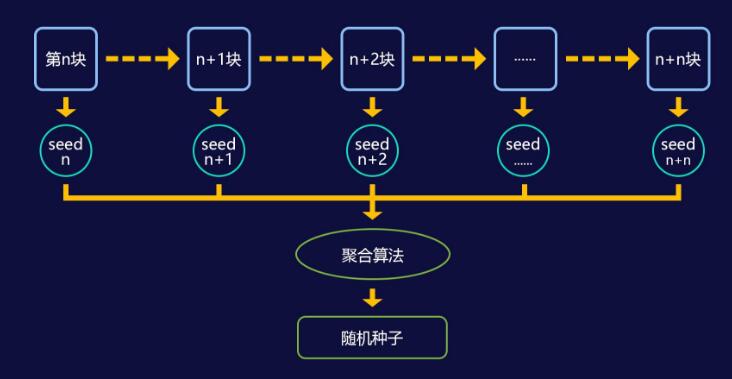 随机数在区块链中的应用和生成机制