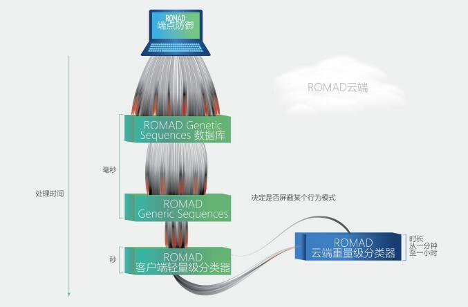 ROMAD终端防御系统代币生成事件