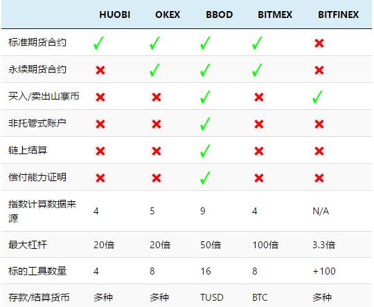 BBOD（BBD）一个半去中心化数字货币期货交易平台