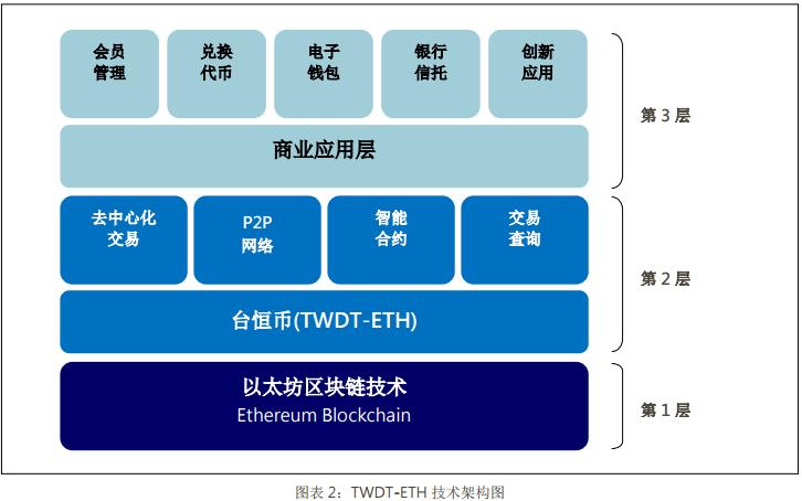 台恒币（TWDT）一种锚定新台币的稳定货币