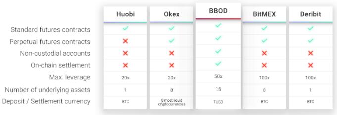 BBOD：高速非托管制加密货币期货交易平台