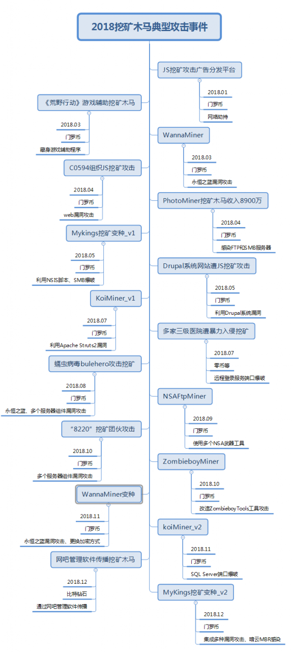 挖矿木马为什么会成为病毒木马黑产的中坚力量（2018年度回顾）