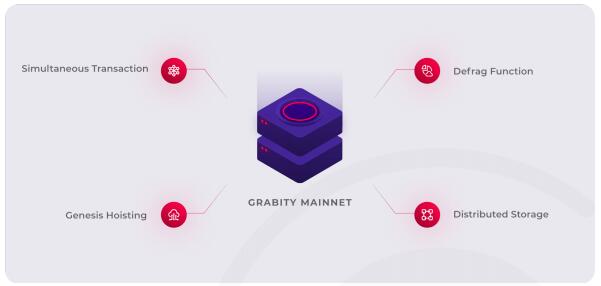 Grabity（GBT）可在移动环境下处理众多区块链业务的公链