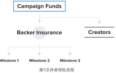 Pledgecamp（PLG）采用区块链技术的众筹平台