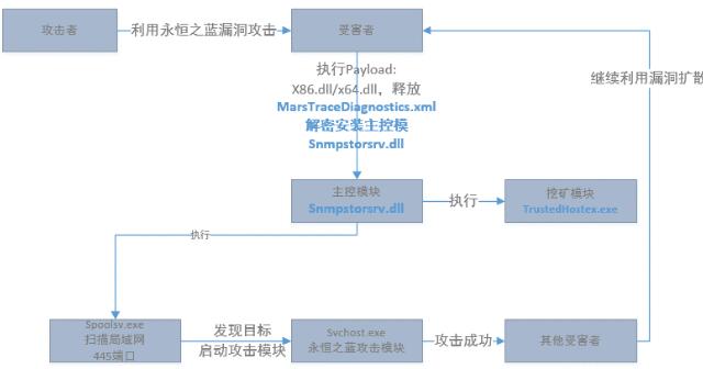 挖矿木马为什么会成为病毒木马黑产的中坚力量（2018年度回顾）