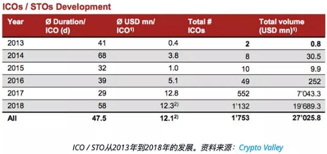 PwC子公司Strategy：STO与ICO没有根本的区别