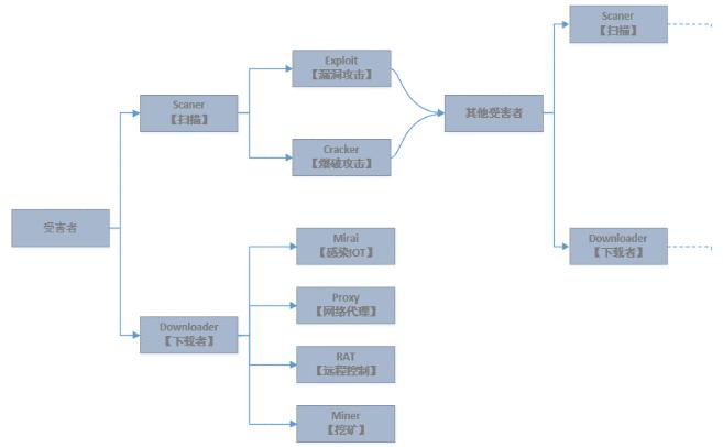 挖矿木马为什么会成为病毒木马黑产的中坚力量（2018年度回顾）