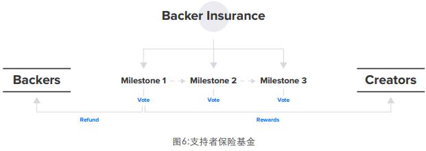 Pledgecamp（PLG）采用区块链技术的众筹平台