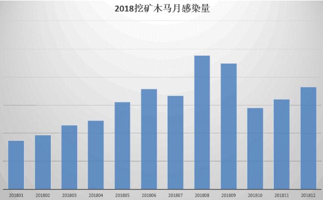 挖矿木马为什么会成为病毒木马黑产的中坚力量（2018年度回顾）