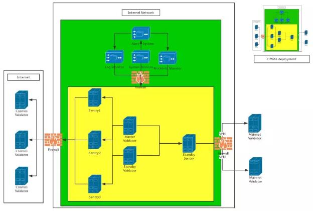 关于 Cosmos & IRISnet Validator 安全部署的一些思考