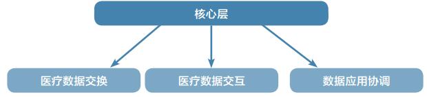 Amrita Network（AMN）分布式的医疗数据交换网络