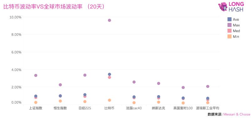 比特币波动率逐步下降，正趋近于主流市场