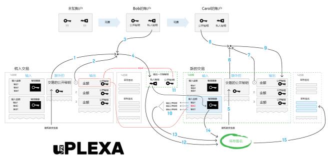 磐石（uPlexa）基于浏览器的区块链匿名支付系统