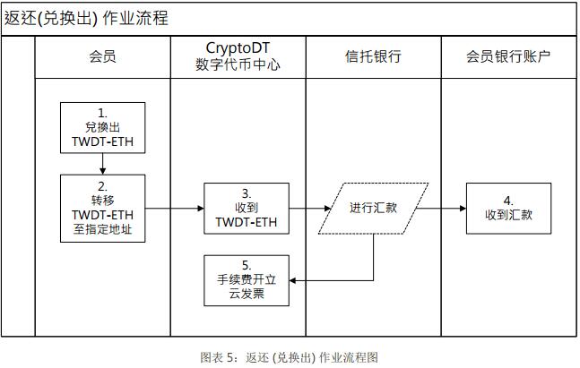 台恒币（TWDT）一种锚定新台币的稳定货币