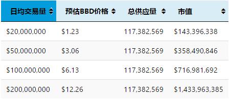 BBOD（BBD）一个半去中心化数字货币期货交易平台