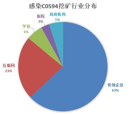 挖矿木马为什么会成为病毒木马黑产的中坚力量（2018年度回顾）