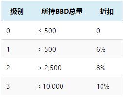 BBOD（BBD）一个半去中心化数字货币期货交易平台