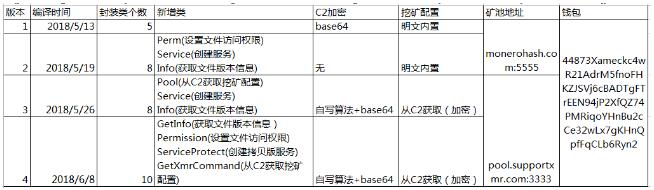 挖矿木马为什么会成为病毒木马黑产的中坚力量（2018年度回顾）