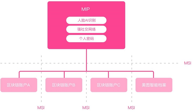 美图区块链基于人脸技术的去中心化智能档案