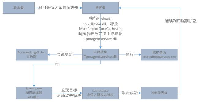 挖矿木马为什么会成为病毒木马黑产的中坚力量（2018年度回顾）