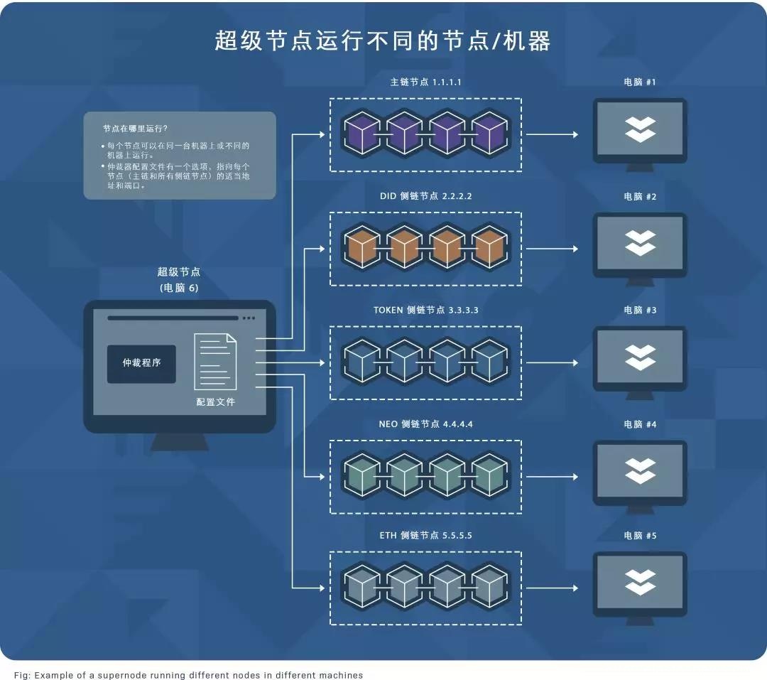 亦来云的混合共识机制