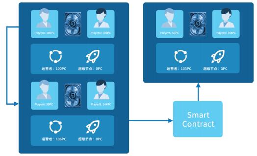 链能游戏（G.Game）全新社区自治型区块链游戏平台