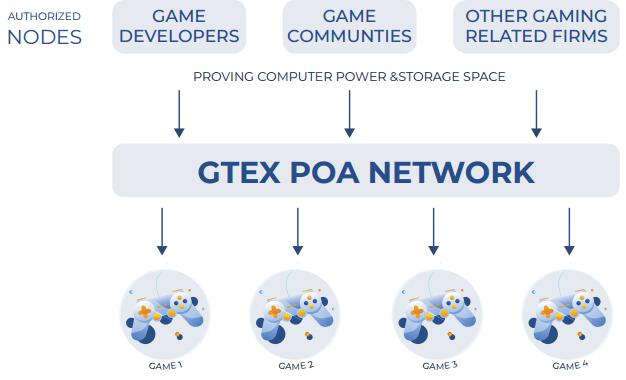 GTEX一个新的去中心化游戏经济系统